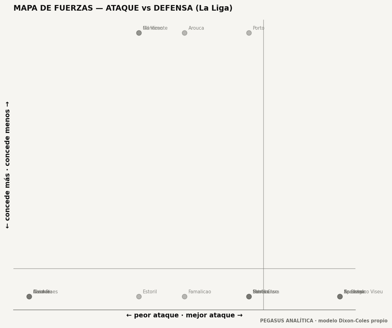 Mapa de fuerzas: ataque vs defensa