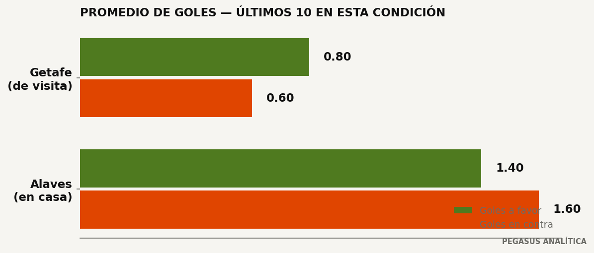 Promedios de goles