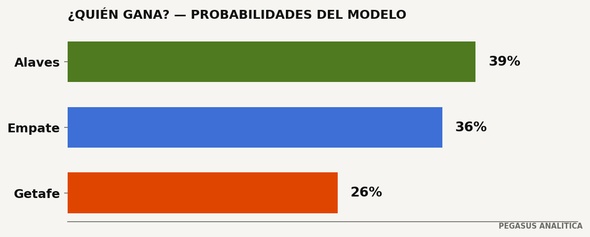 Probabilidades del modelo