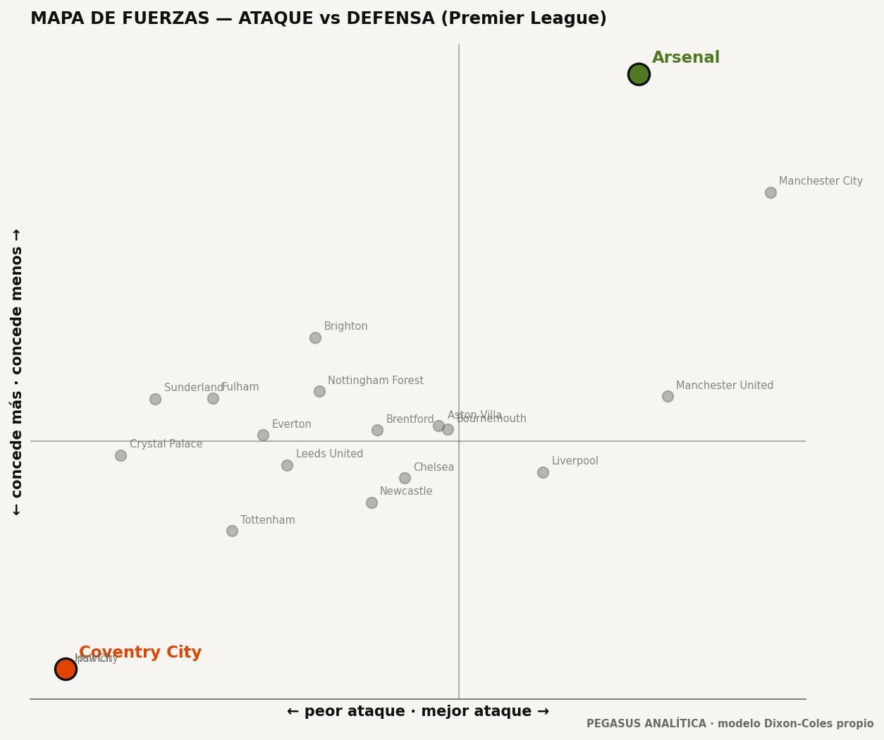 Mapa de fuerzas: ataque vs defensa