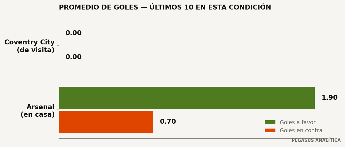 Promedios de goles