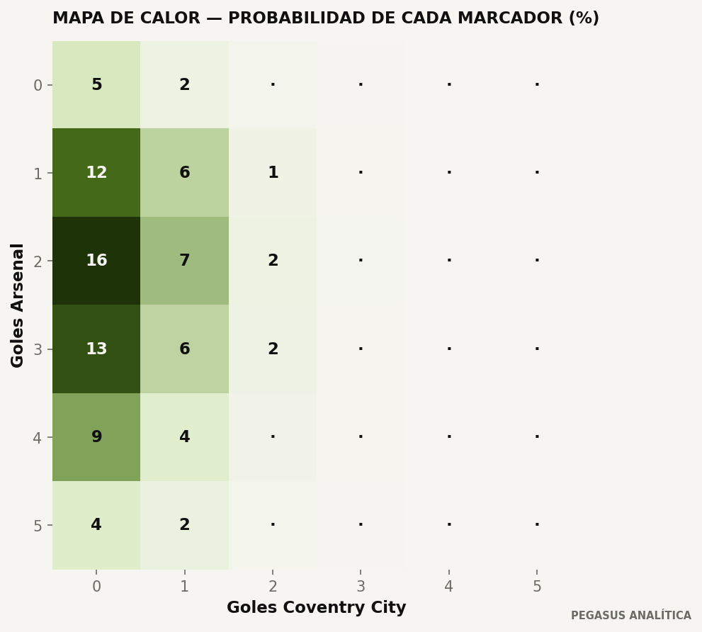 Distribución de marcadores del modelo