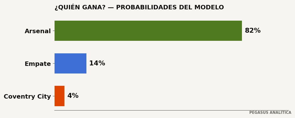 Probabilidades del modelo