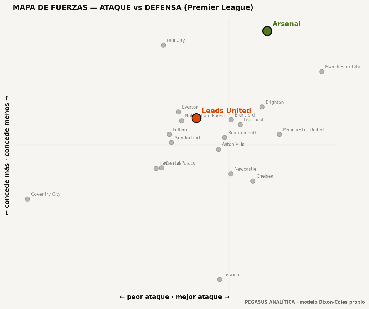 Mapa de fuerzas: ataque vs defensa