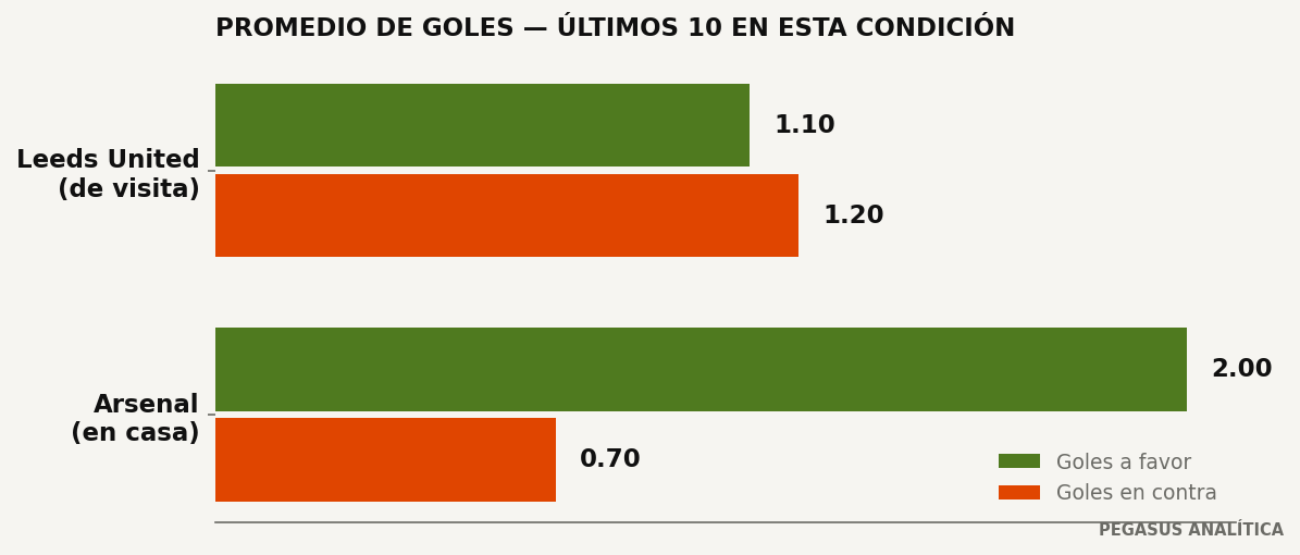 Promedios de goles
