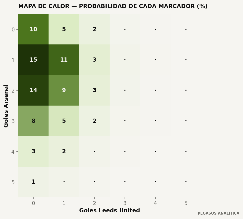 Distribución de marcadores del modelo