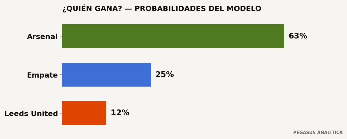 Probabilidades del modelo