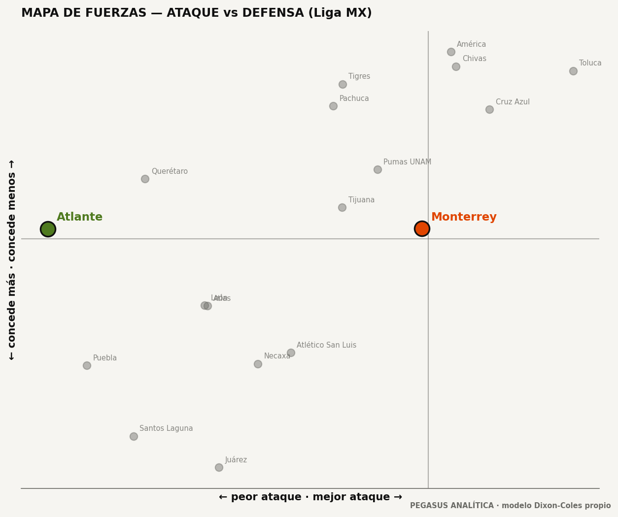Mapa de fuerzas: ataque vs defensa