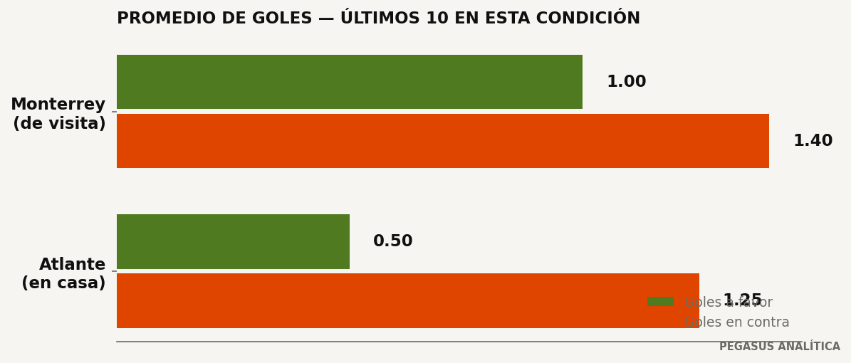 Promedios de goles