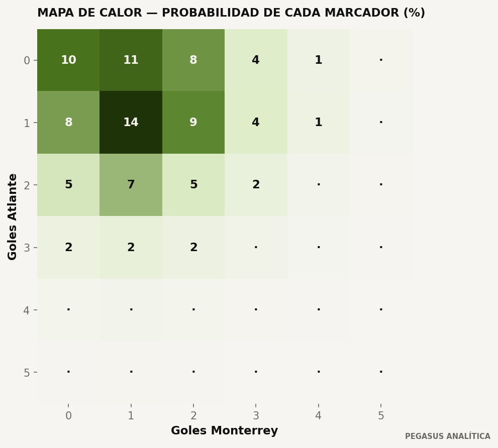 Distribución de marcadores del modelo