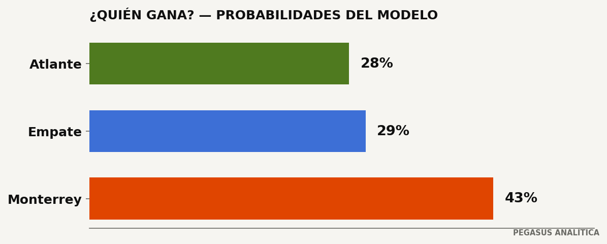 Probabilidades del modelo