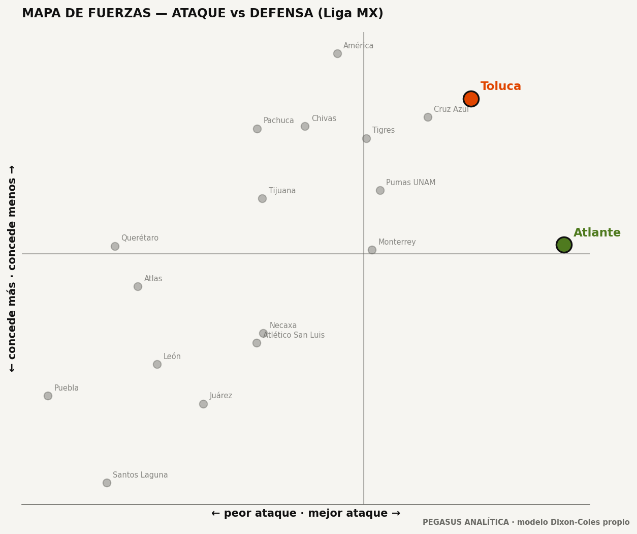 Mapa de fuerzas: ataque vs defensa