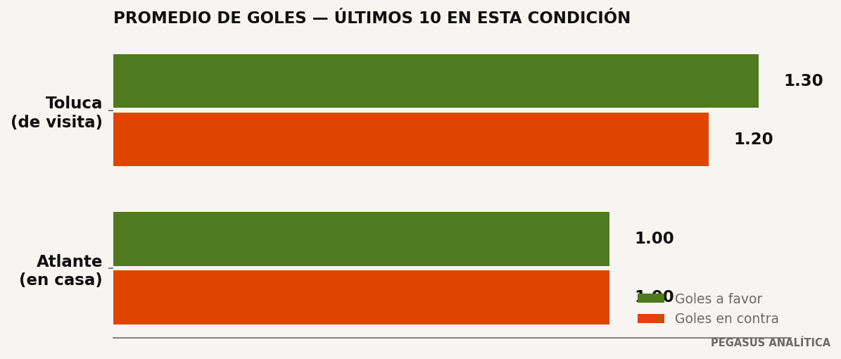 Promedios de goles