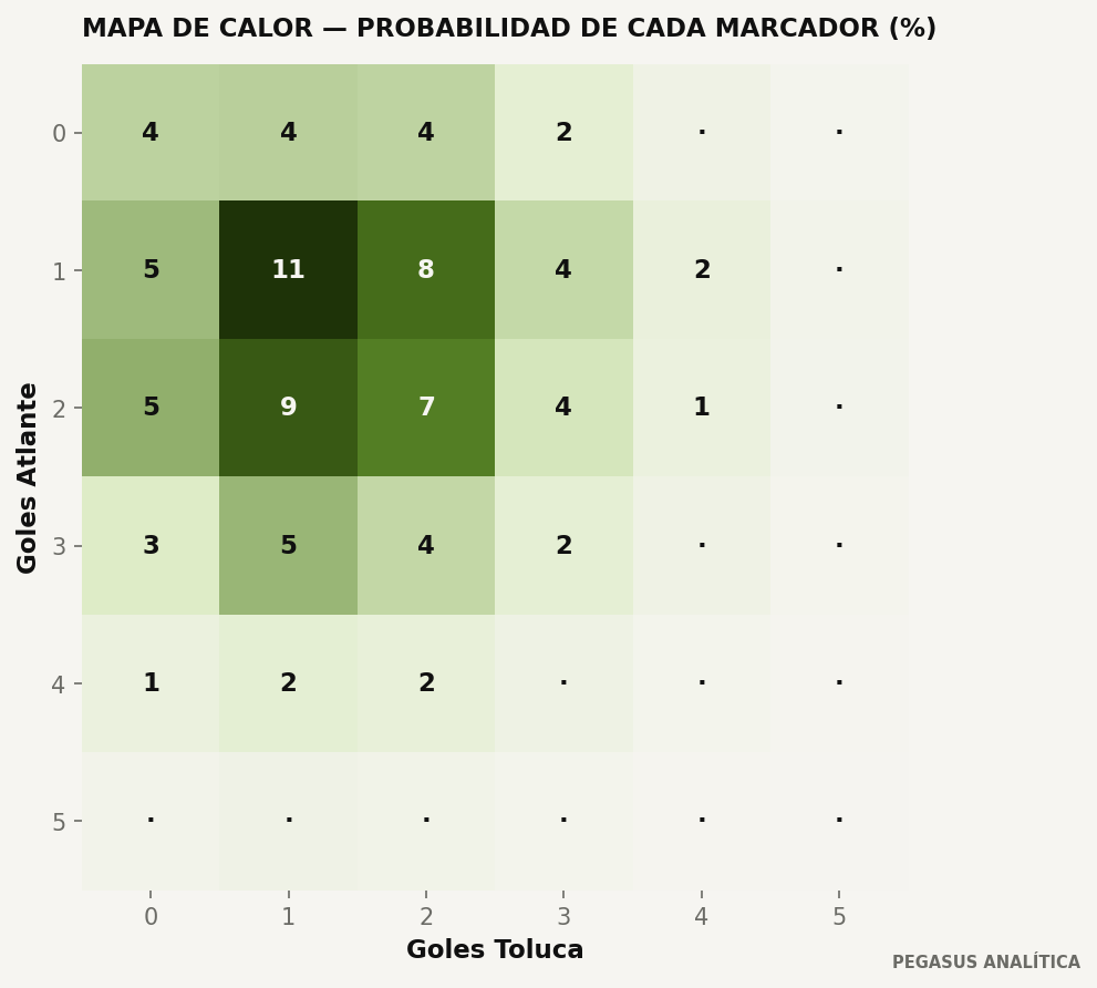 Distribución de marcadores del modelo
