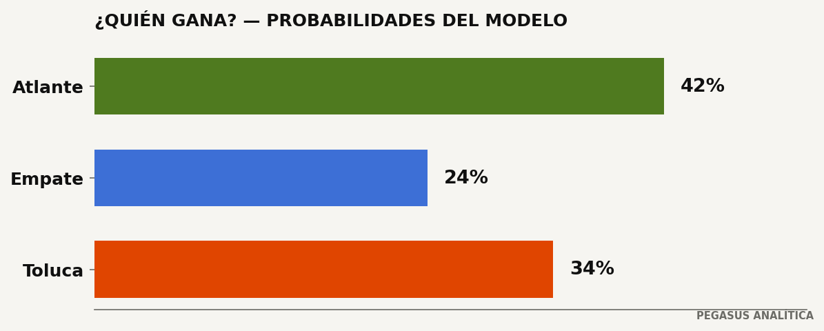 Probabilidades del modelo