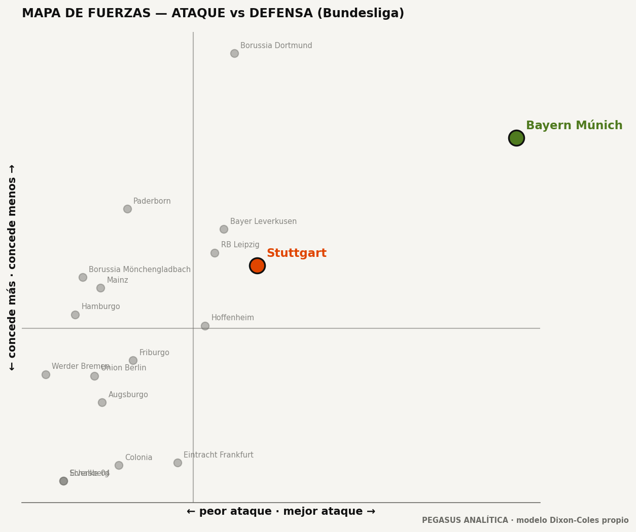 Mapa de fuerzas: ataque vs defensa