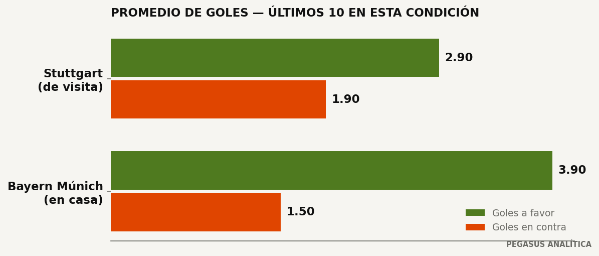 Promedios de goles