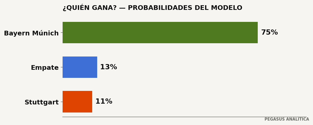 Probabilidades del modelo