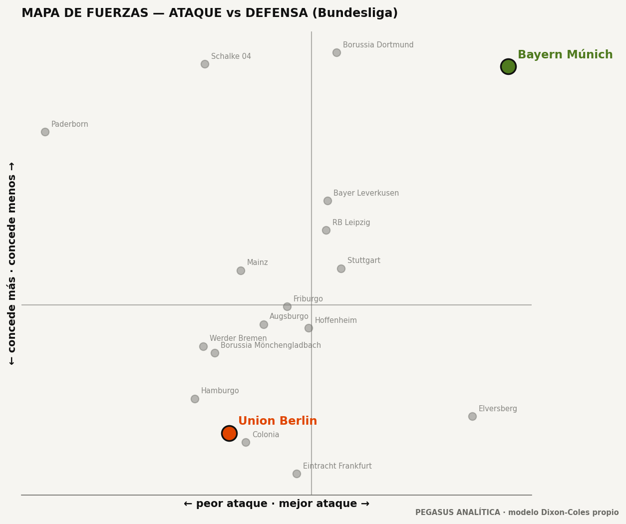 Mapa de fuerzas: ataque vs defensa