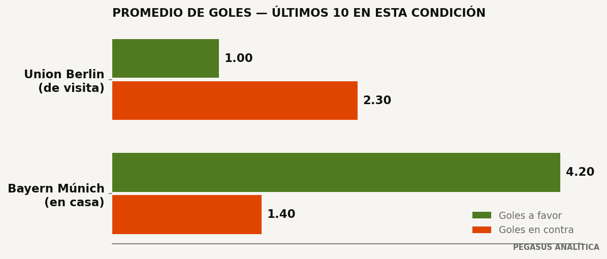 Promedios de goles