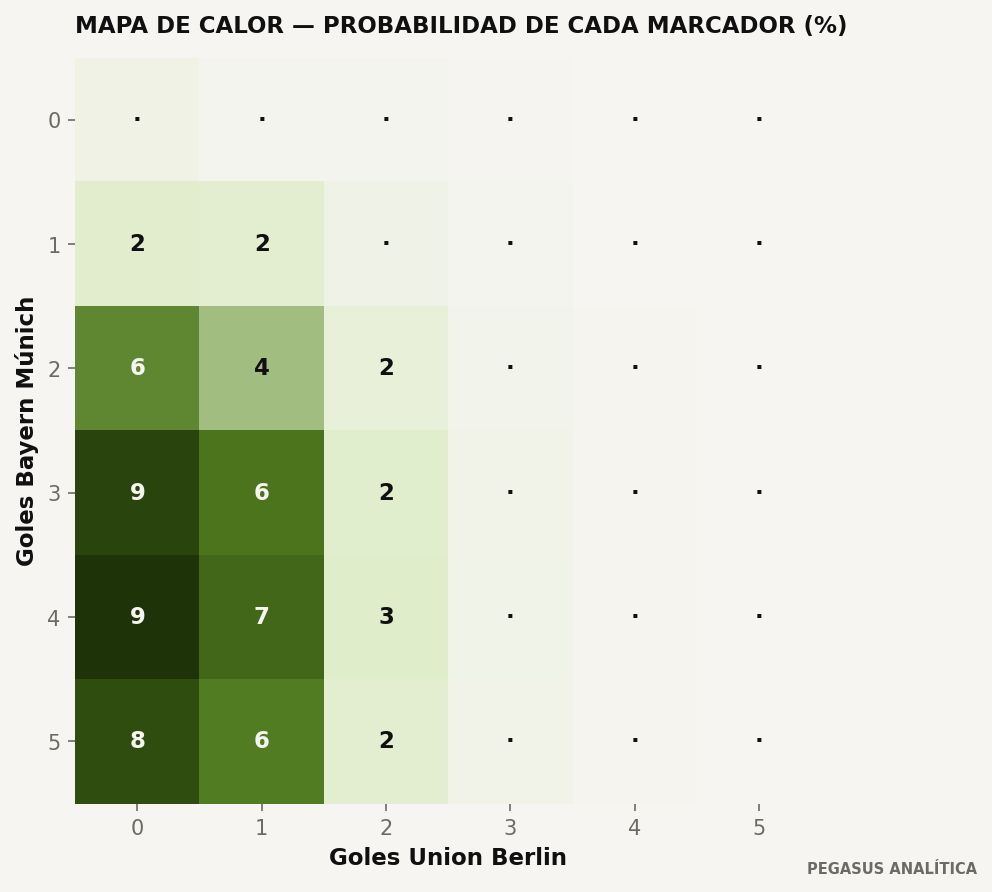 Distribución de marcadores del modelo