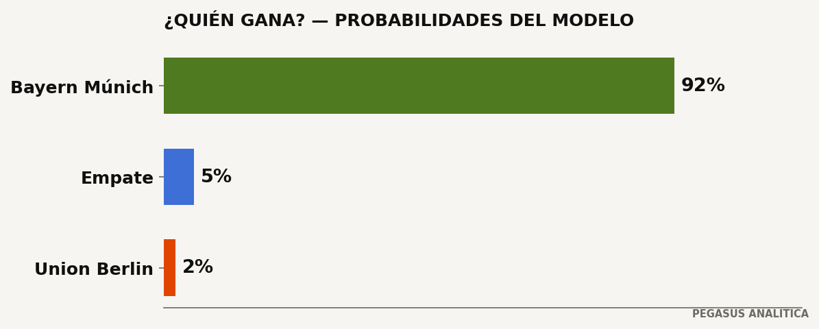 Probabilidades del modelo