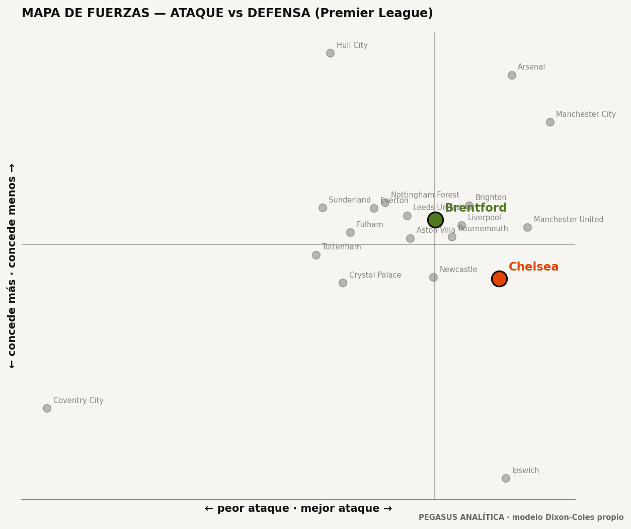 Mapa de fuerzas: ataque vs defensa