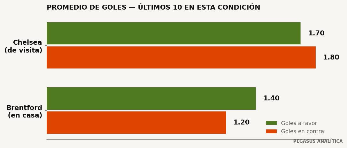 Promedios de goles