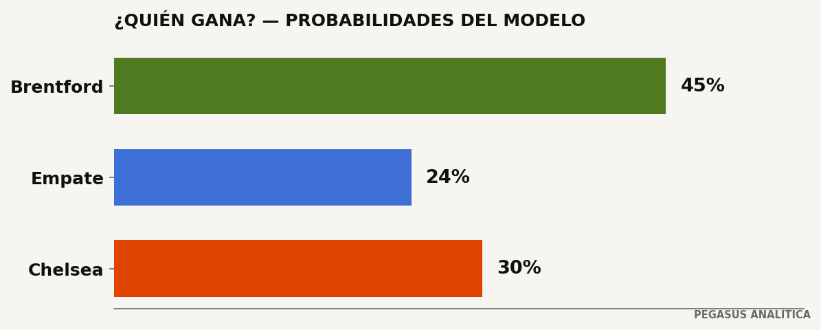 Probabilidades del modelo