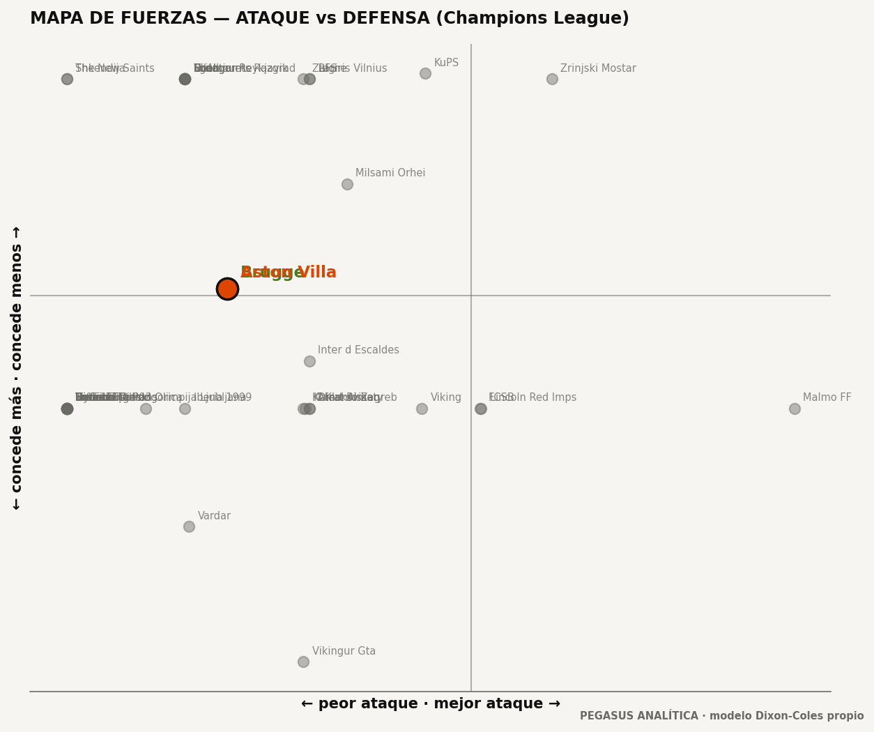 Mapa de fuerzas: ataque vs defensa