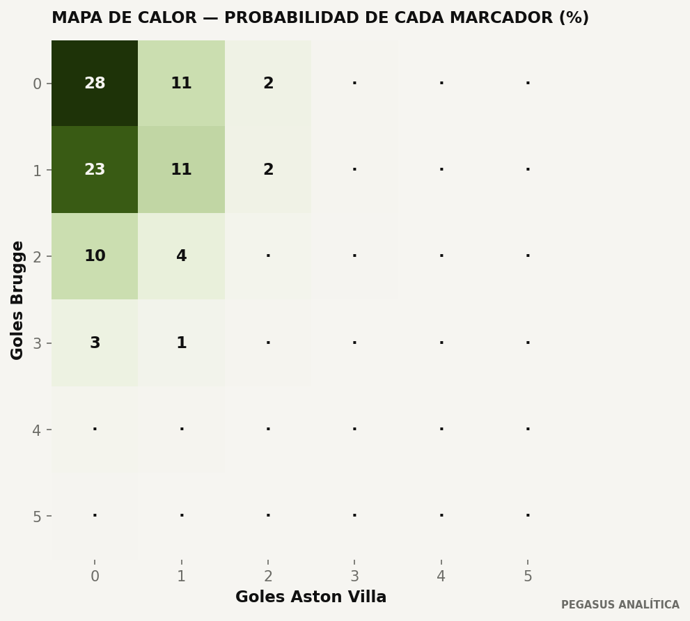 Distribución de marcadores del modelo