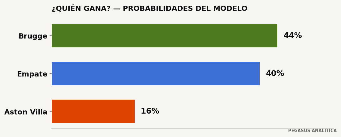 Probabilidades del modelo