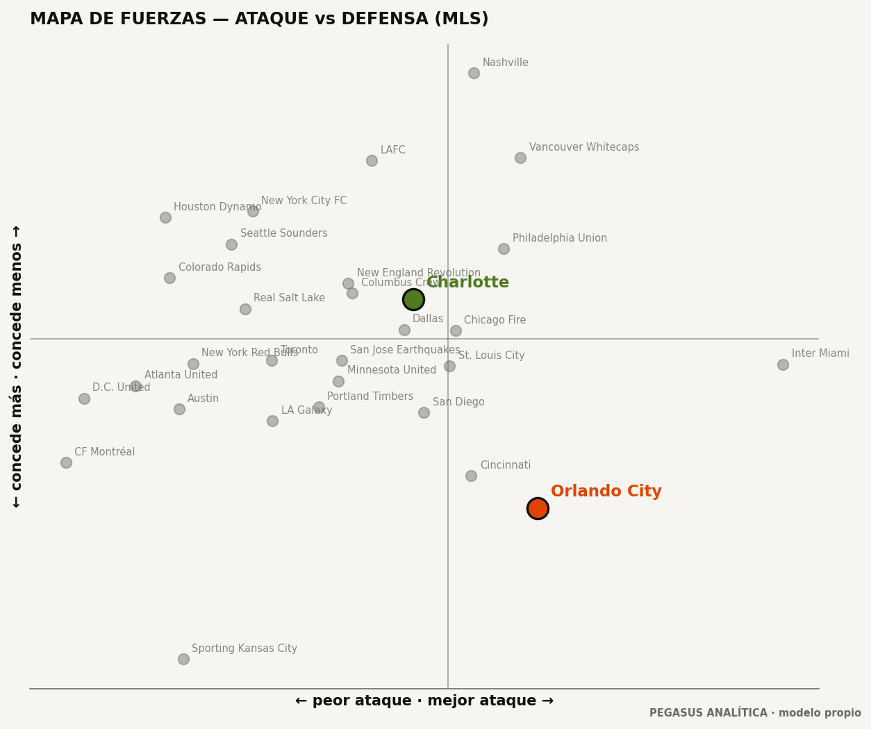 Mapa de fuerzas: ataque vs defensa