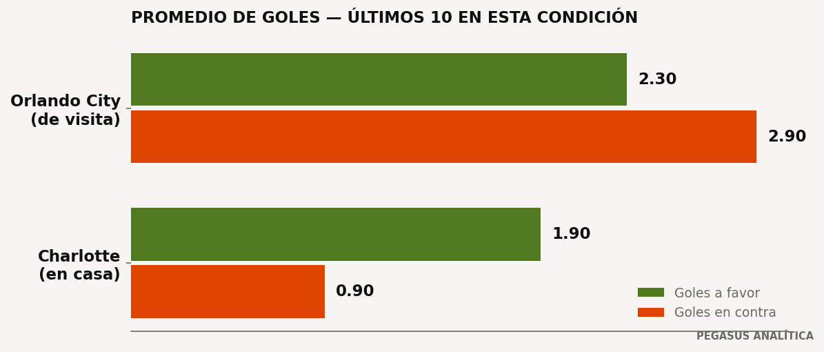 Promedios de goles