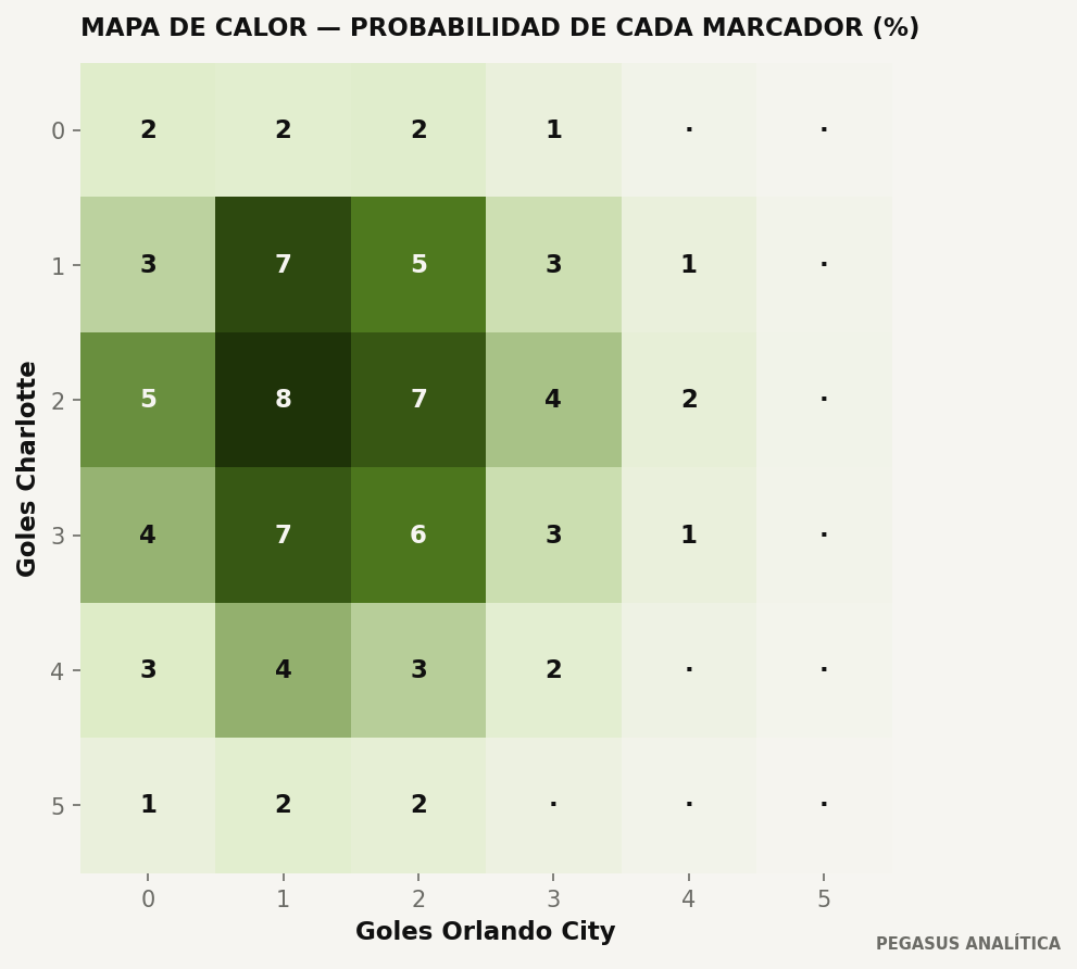 Distribución de marcadores del modelo