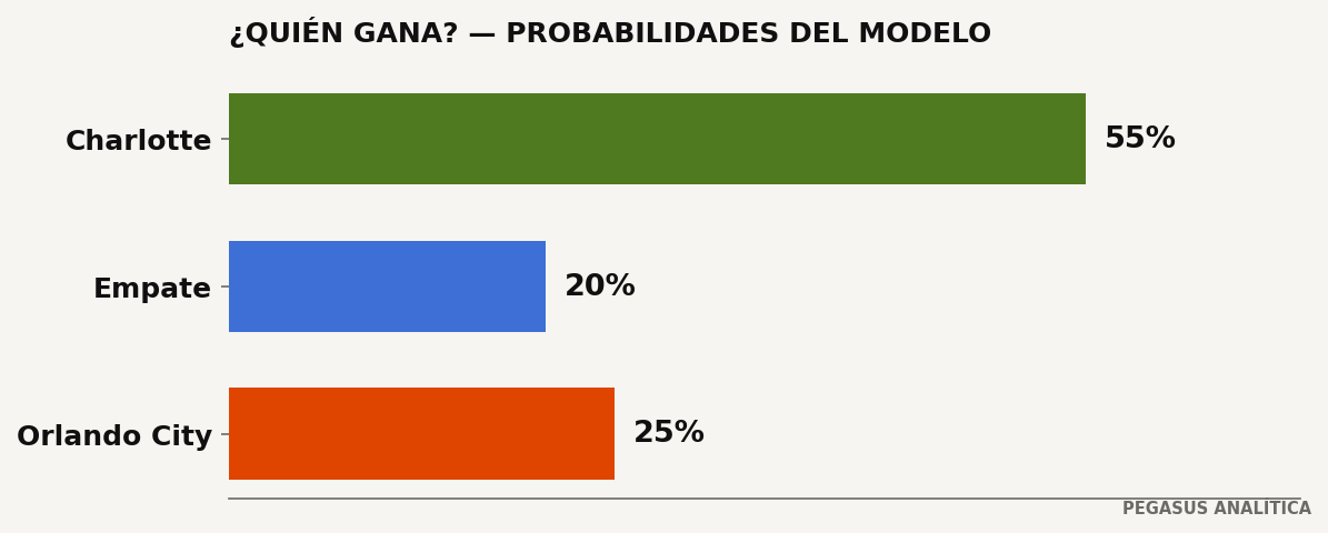 Probabilidades del modelo