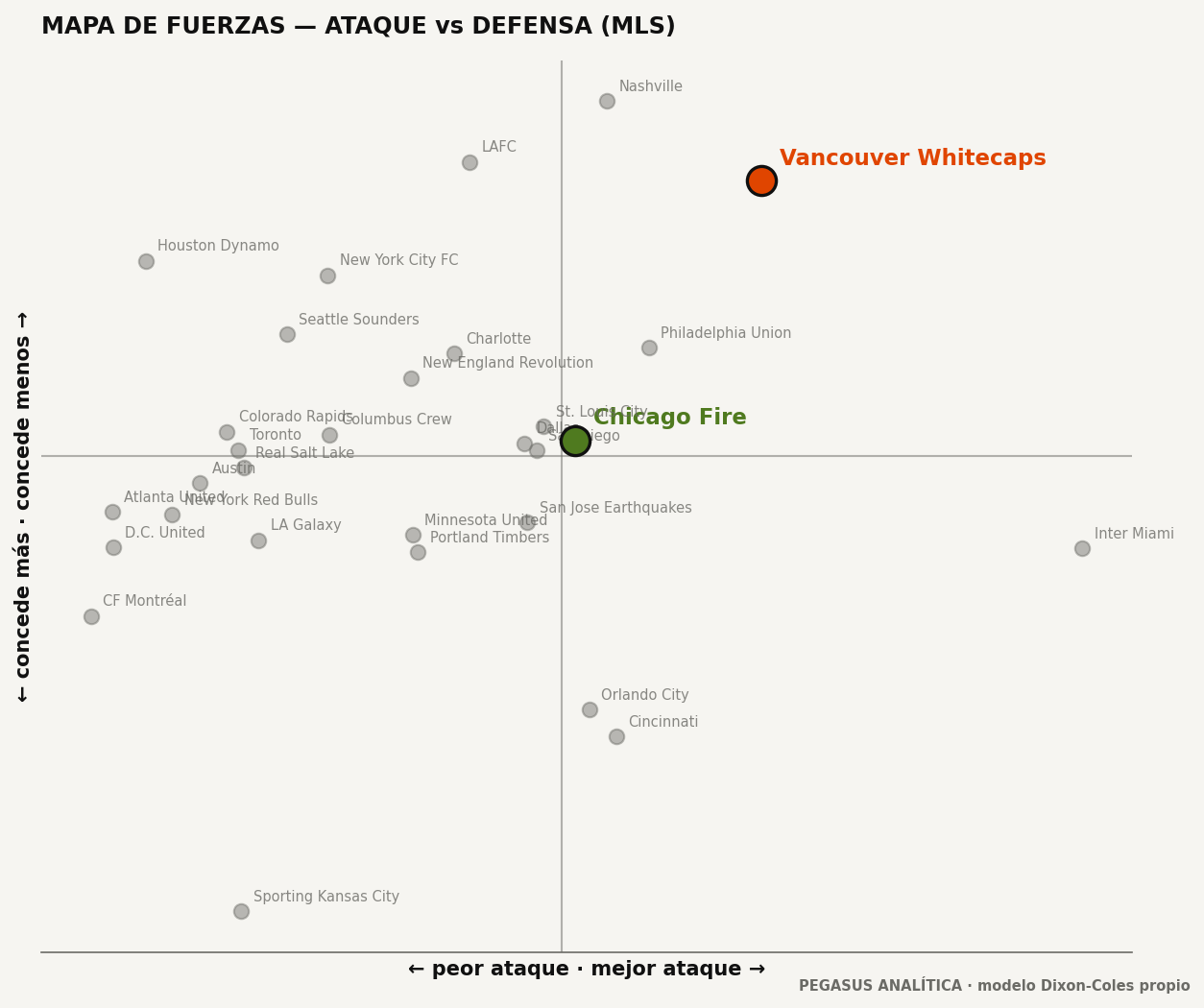 Mapa de fuerzas: ataque vs defensa
