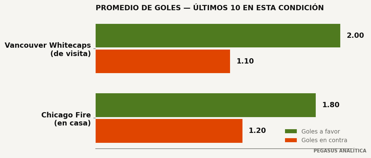 Promedios de goles