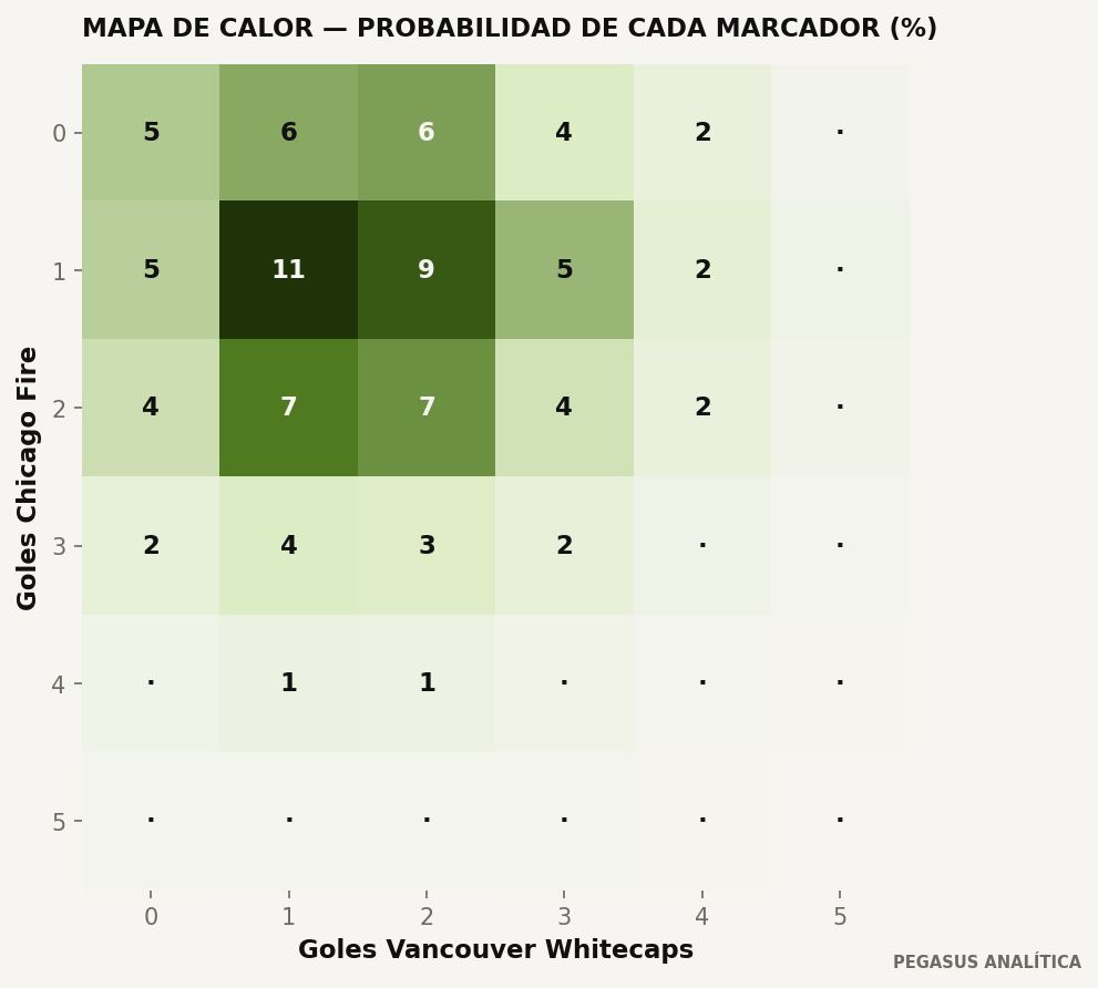 Distribución de marcadores del modelo