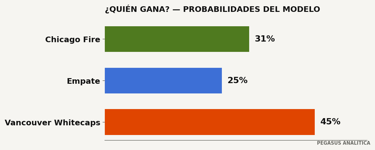 Probabilidades del modelo