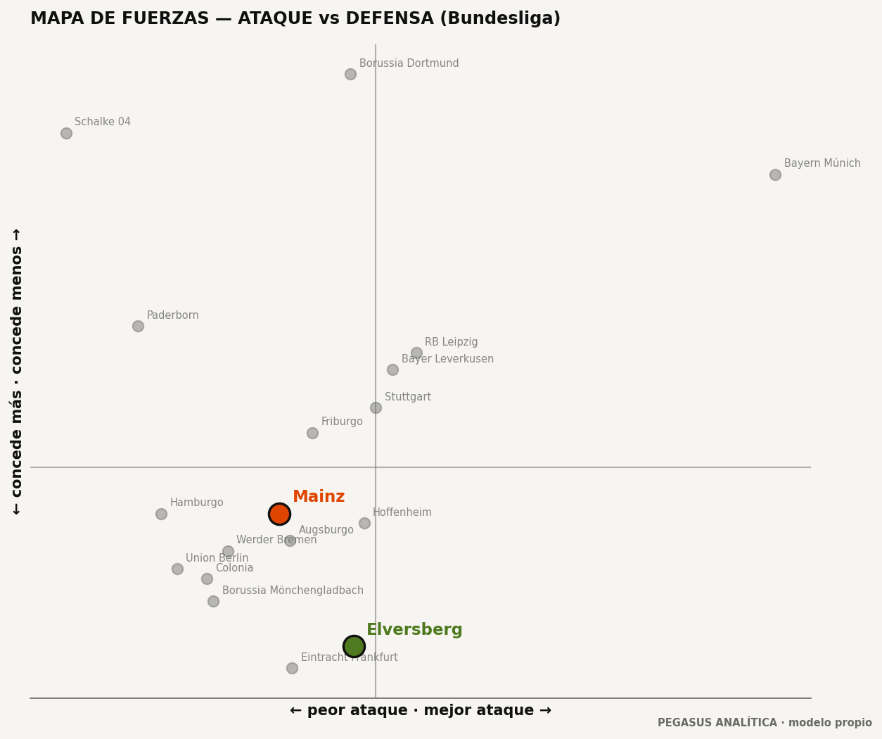 Mapa de fuerzas: ataque vs defensa