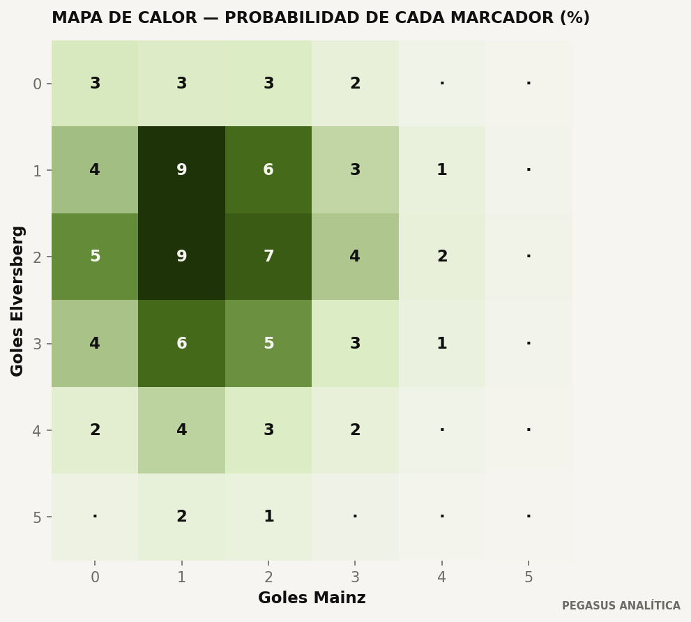 Distribución de marcadores del modelo