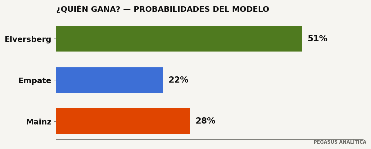 Probabilidades del modelo