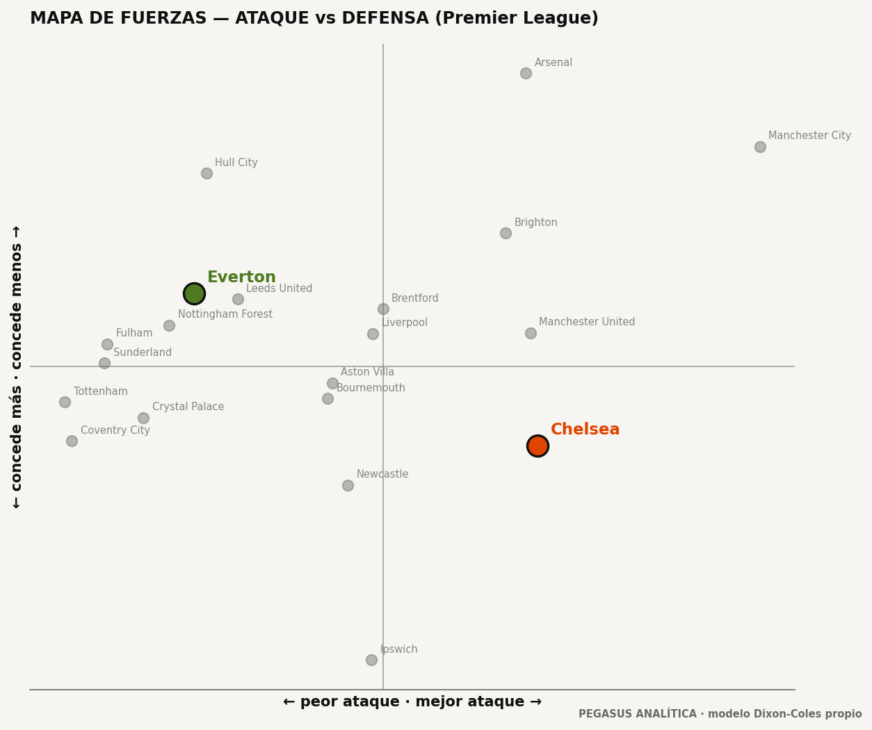 Mapa de fuerzas: ataque vs defensa