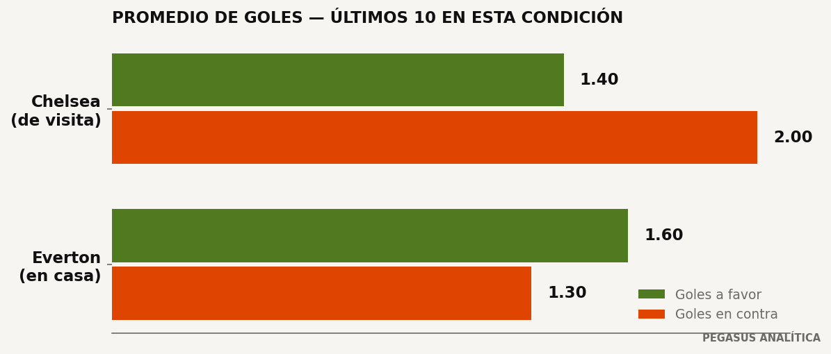 Promedios de goles