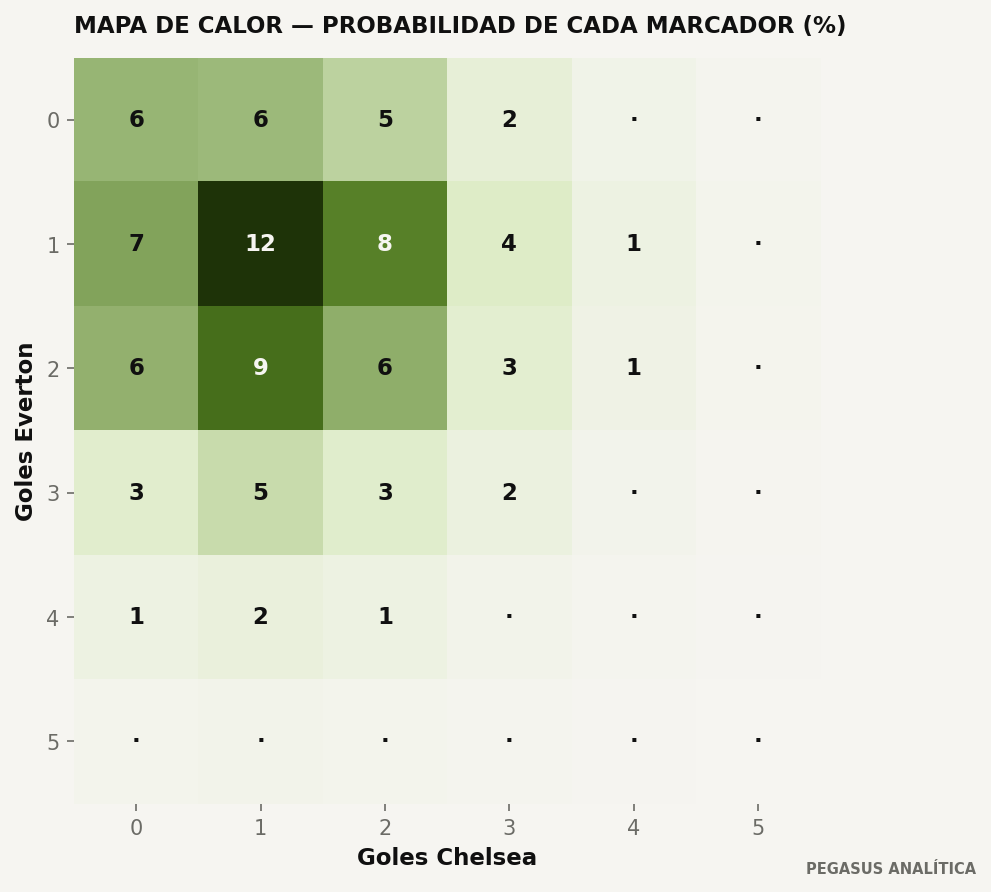 Distribución de marcadores del modelo