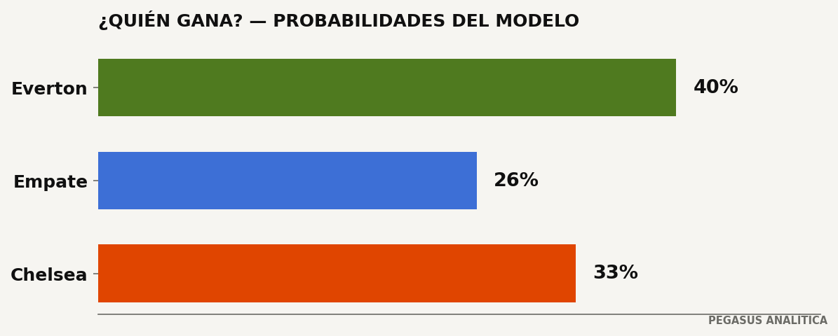Probabilidades del modelo