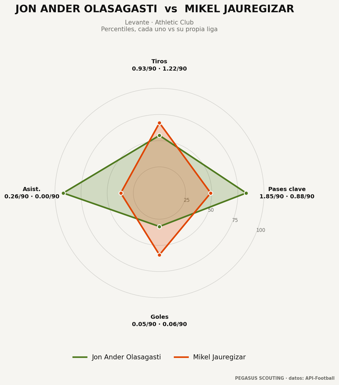 Jon Ander Olasagasti vs Mikel Jauregizar: percentiles por posición