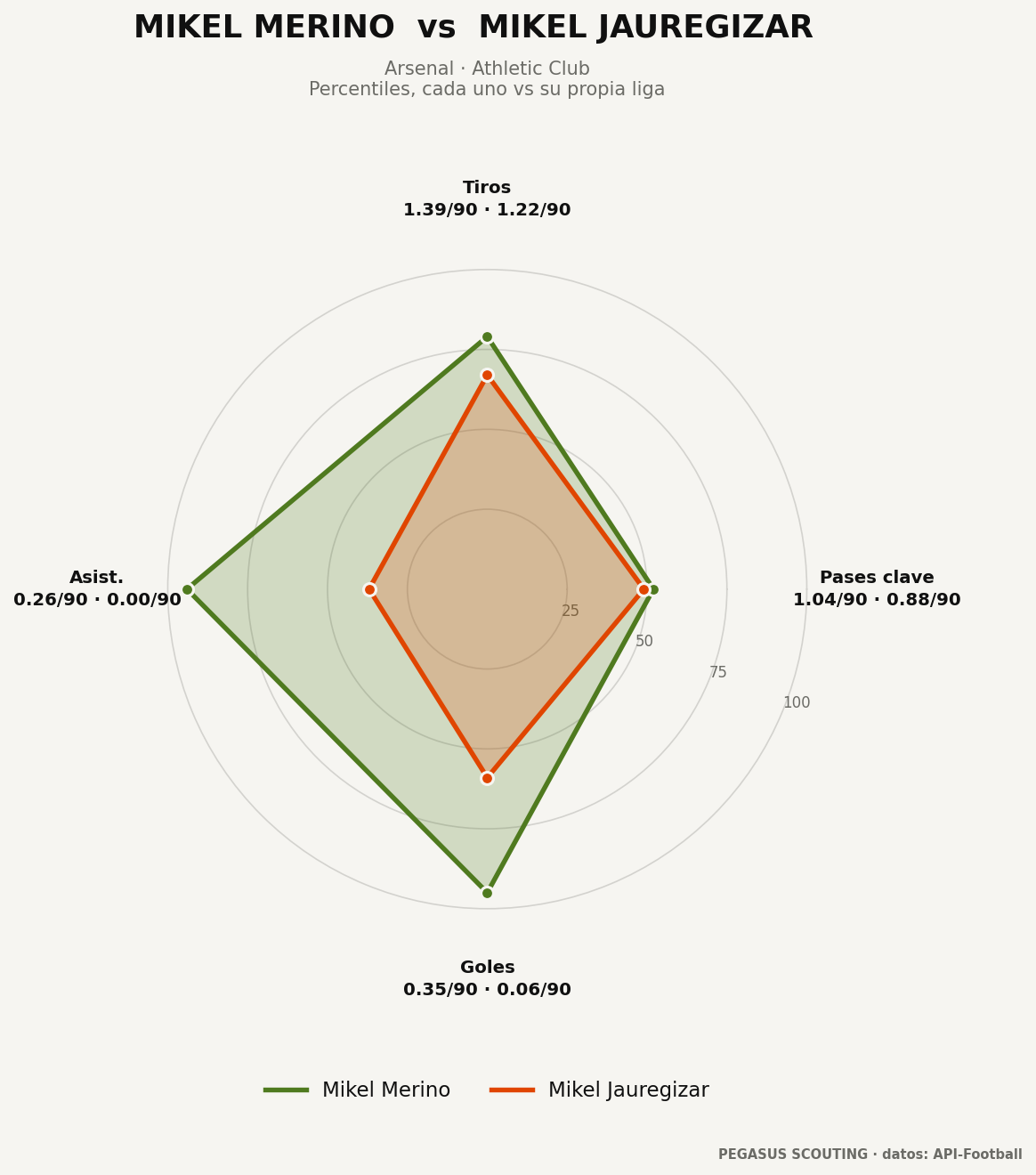 Mikel Merino vs Mikel Jauregizar: percentiles por posición