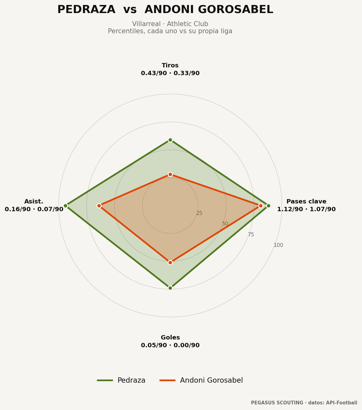 Pedraza vs Andoni Gorosabel: percentiles por posición